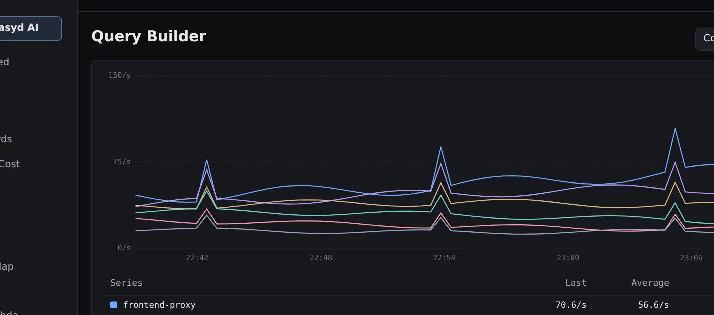 The query builder with a chart of request rates