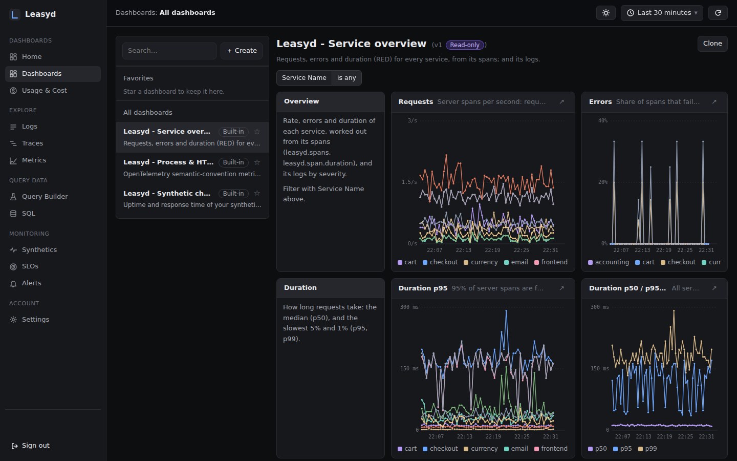 A Leasyd dashboard: requests, error rate and response times for each service of an online shop, over the last 30 minutes.